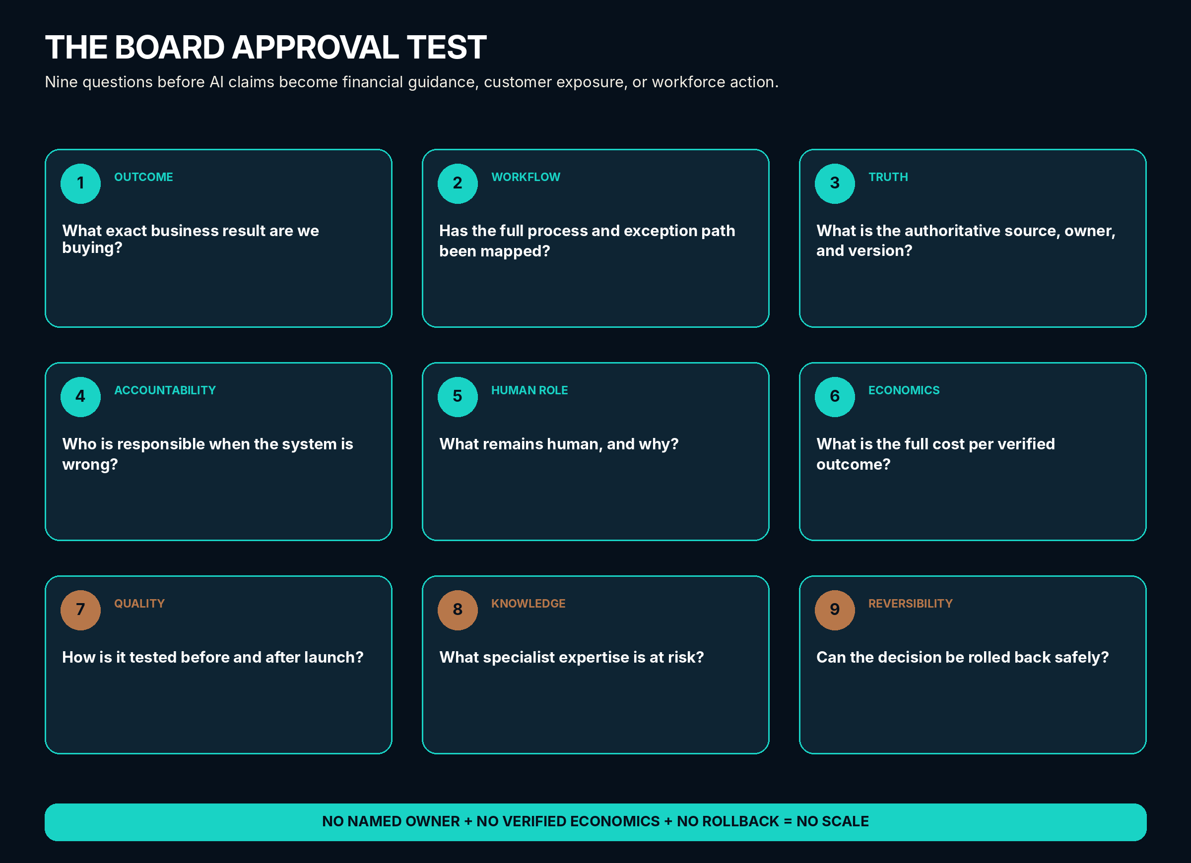 Nine questions boards should ask before AI claims become financial guidance, customer exposure, or workforce action.