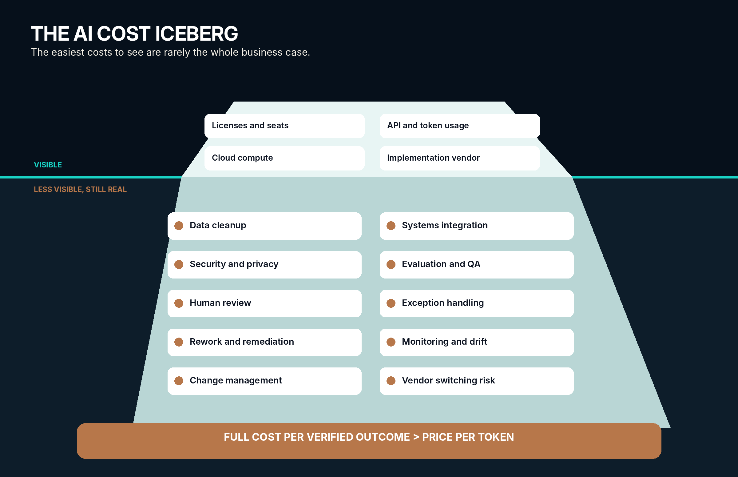 An iceberg diagram showing visible AI costs above the waterline and less visible operating costs below it.