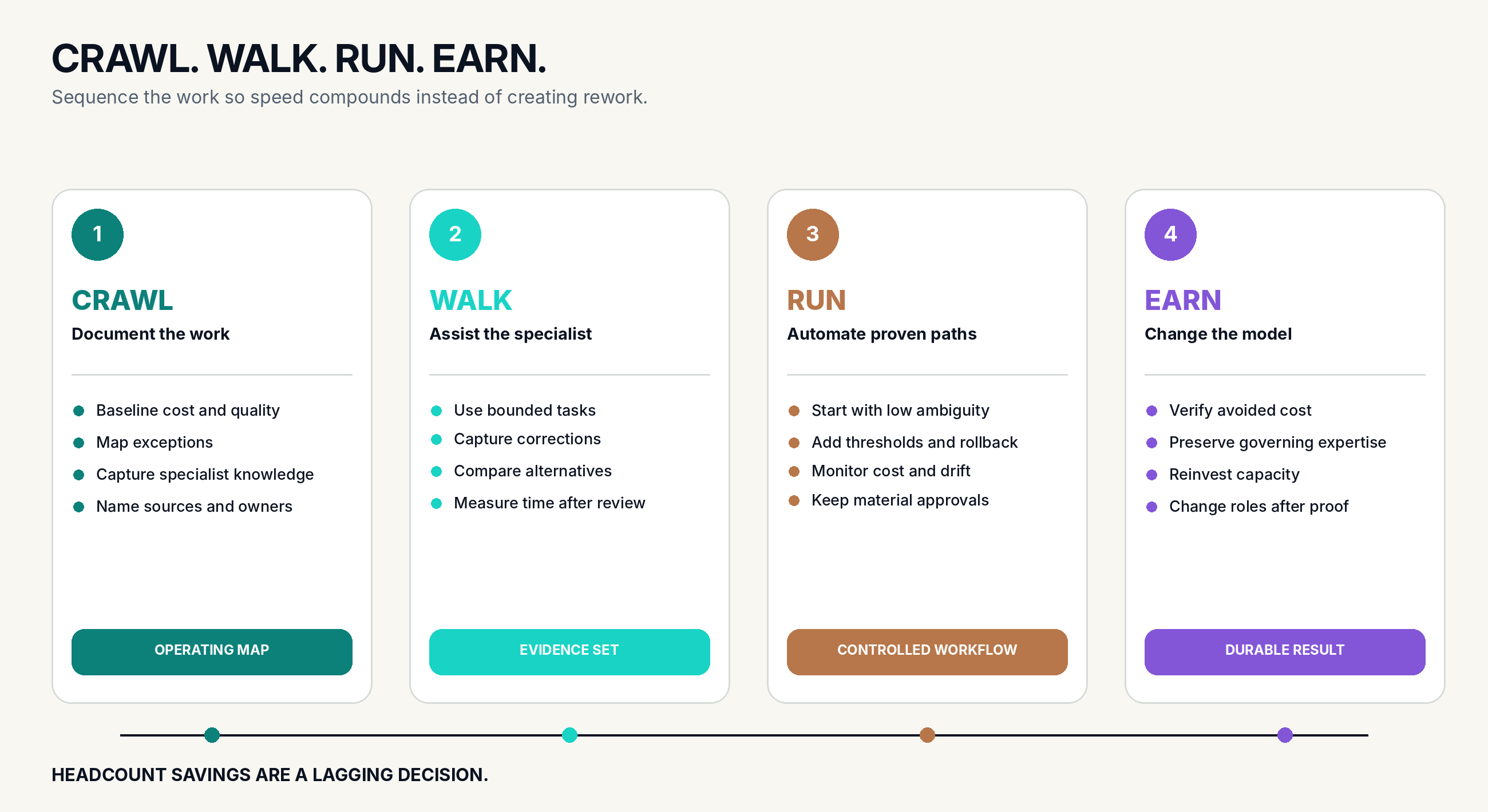 A four-stage sequence for documenting work, assisting specialists, automating proven paths, and changing the operating model.