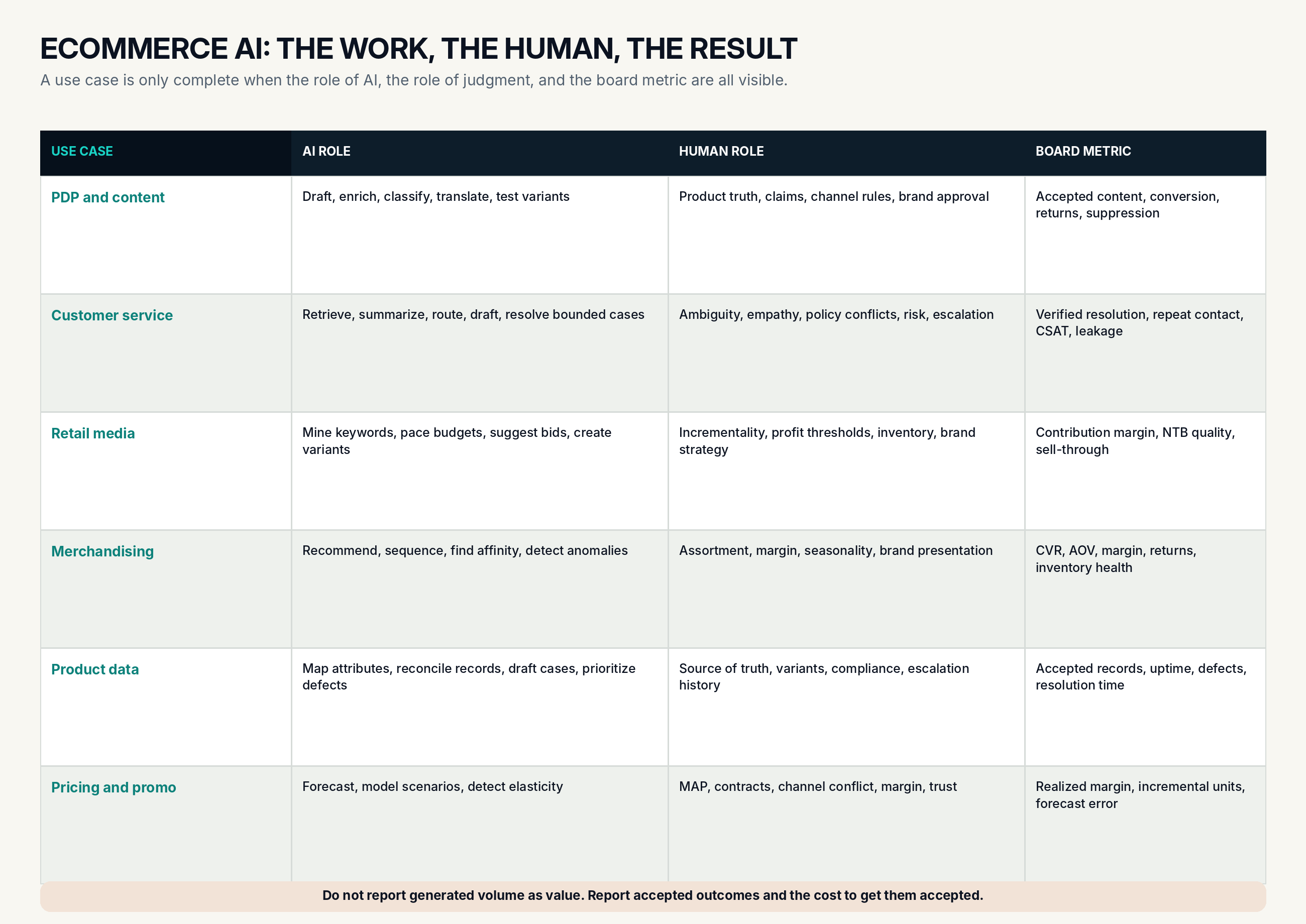 A matrix linking ecommerce AI use cases to the AI role, the human role, and the board metric.