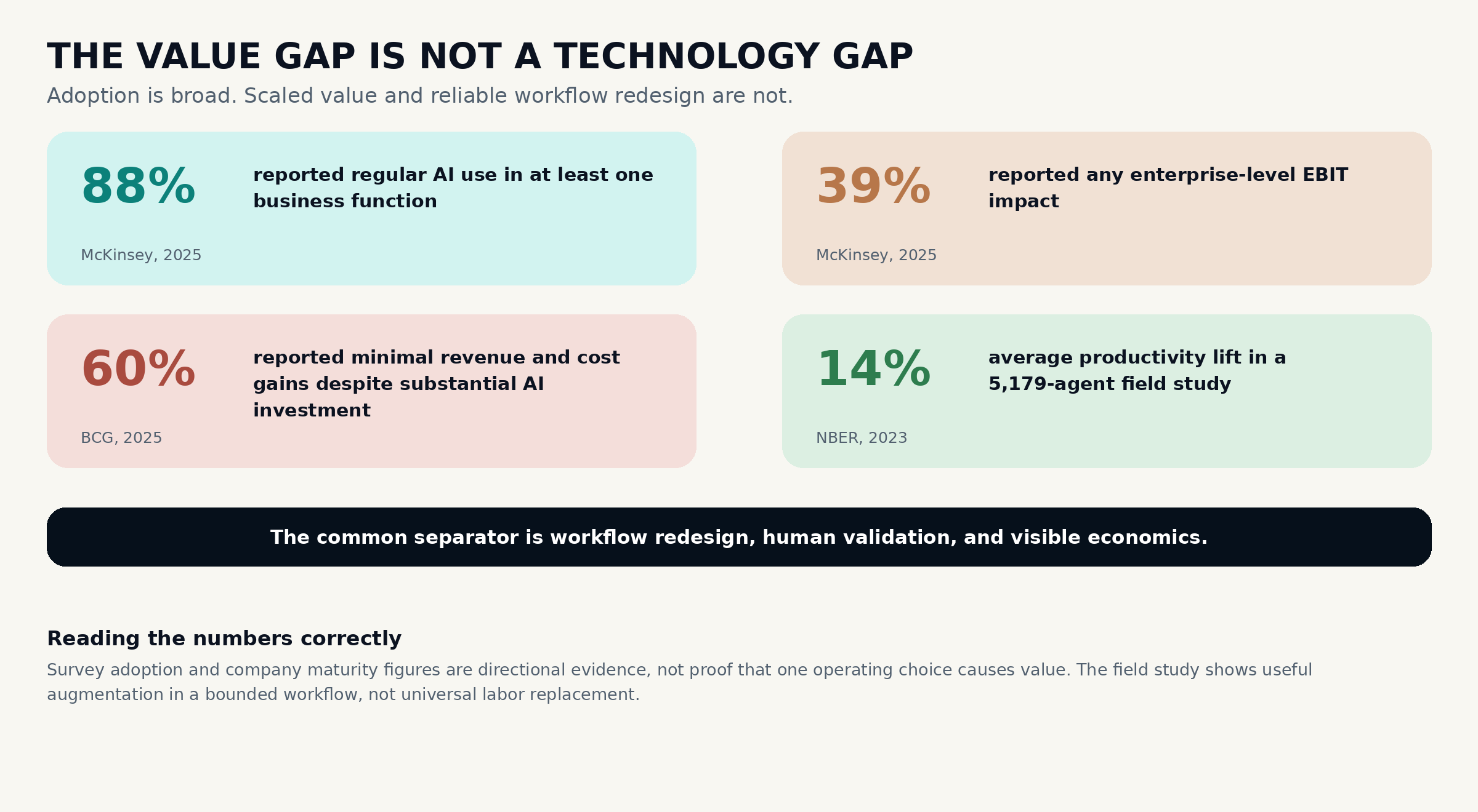 A four-panel evidence snapshot showing AI adoption, enterprise EBIT impact, material value, and field-study productivity statistics.