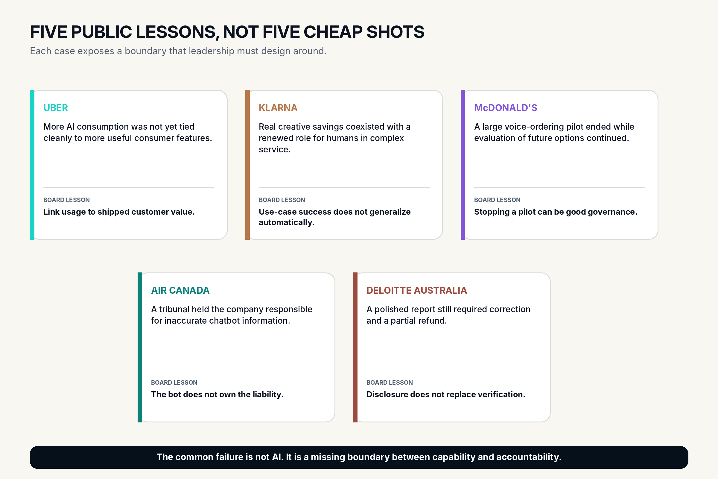 Five public AI cases and the board-level operating lesson from each.