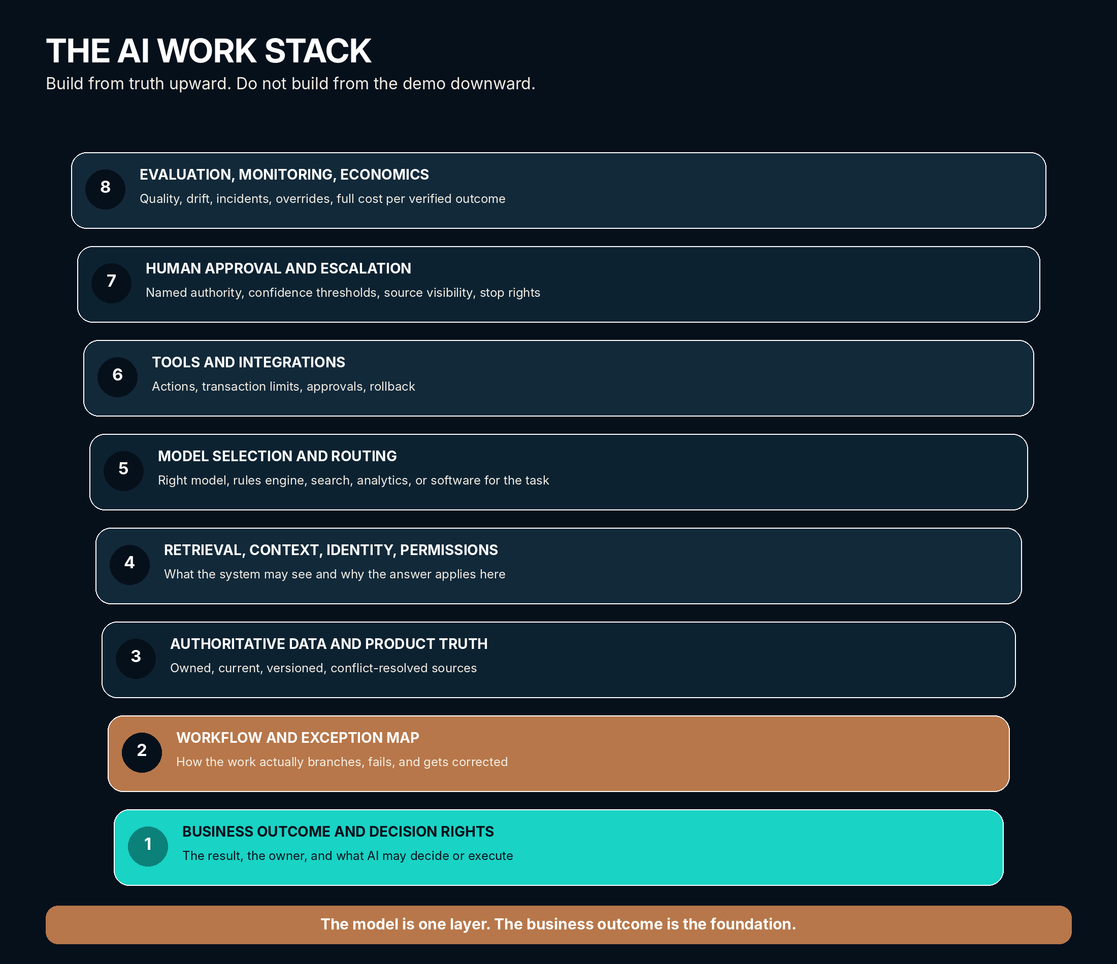 An eight-layer AI work stack built from business outcome and workflow up through evaluation and economics.